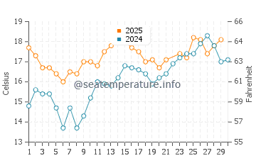 Mesa Lane Beach water temp chart in June