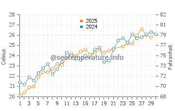 Wassertemperatur Metapont im Juni