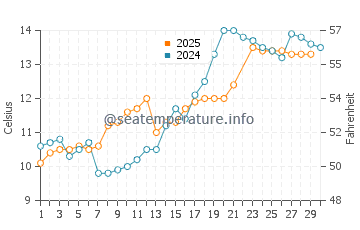 Metlakatla water temp chart in June