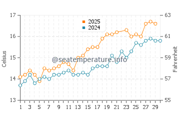 Mewslade water temp chart in June