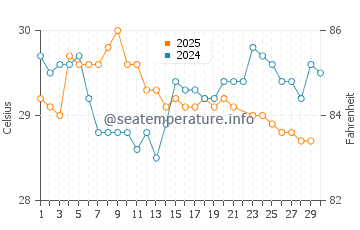 Temperature dell'acqua a Boca del Río a giugno