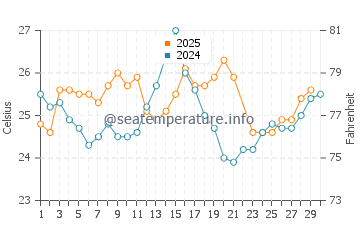 Temperatura del agua en La Paz en junio