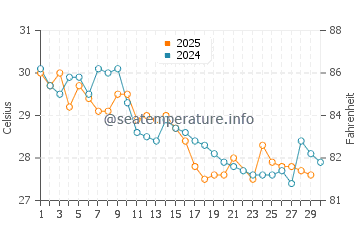 Temperatura del agua en Mérida en junio