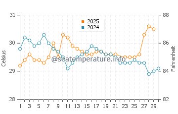 Temperature dell'acqua a Playa Hermosa a giugno