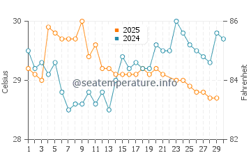 Temperatura del agua en Veracruz en junio