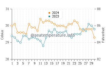Températures de l'eau à Miaga en juin