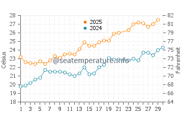 Miami Playa water temp chart in June