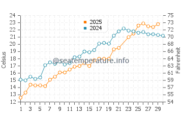 Michiana water temp chart in June