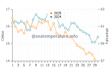 Temperature dell'acqua a Michilla a giugno