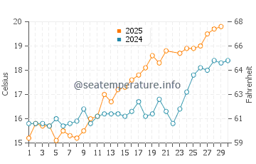 Middelburg water temp chart in June