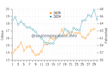 Middelhagen water temp chart in June