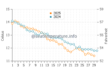 Middle Park water temp chart in June