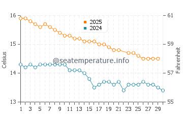 Middleton water temp chart in June
