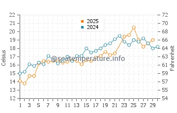 Middletown water temp chart in June