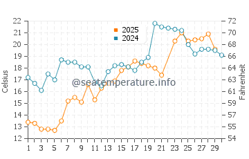 Midland water temp chart in June