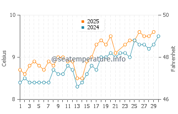 Temperature dell'acqua a Midvagur a giugno