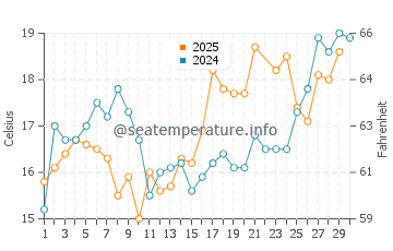 Temperature dell'acqua a Międzywodzie a giugno