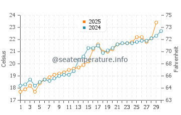 Mihara water temp chart in June
