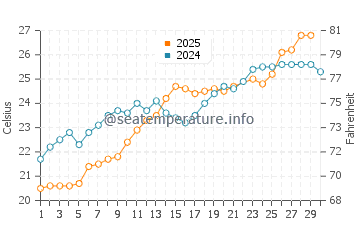 Mikro Nisi water temp chart in June