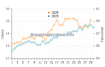 Milford Haven water temp chart in June
