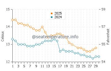 Milford Sound water temp chart in June