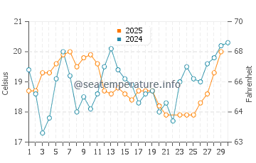 Millbrae water temp chart in June