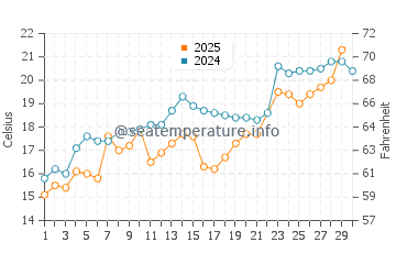 Mille Lacs Lake water temp chart in June