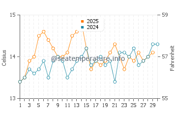 Temperature dell'acqua a Milnerton a giugno