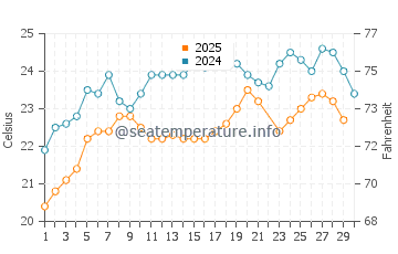 Milos water temp chart in June