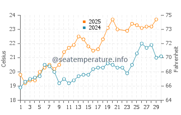Temperature dell'acqua a Mimizan Plage a giugno