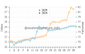 Minamata water temp chart in June