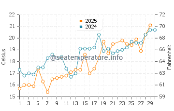 Minamisoma water temp chart in June