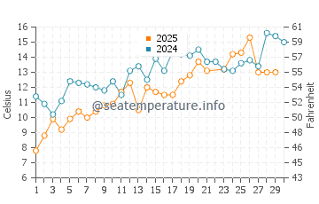 Minas Basin water temp chart in June