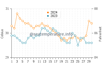 Mindanao water temp chart in June