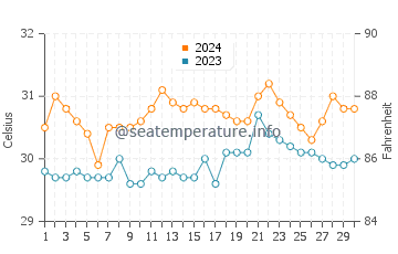 Mindoro water temp chart in June
