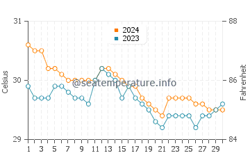 Mindupok water temp chart in June