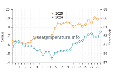 Mino water temp chart in June