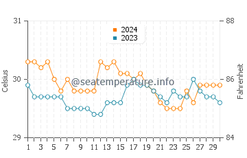 Wassertemperatur Minolos im Juni