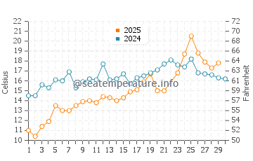 Minot Beach water temp chart in June