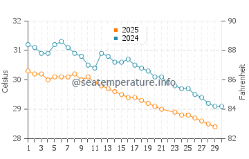 Mira-Bhayandar water temp chart in June
