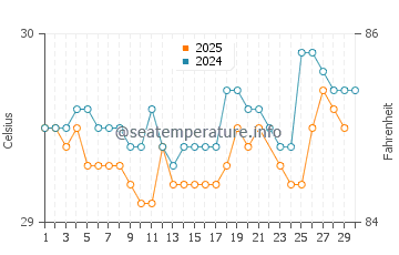 Miragoane water temp chart in June