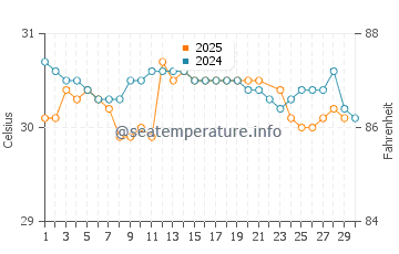 Miri water temp chart in June