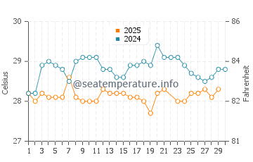 Mirissa water temp chart in June
