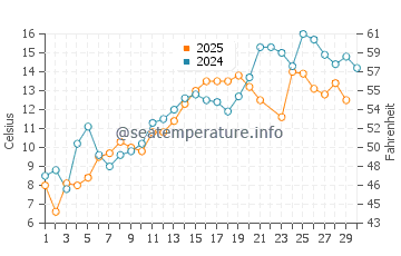 Miscou Island water temp chart in June