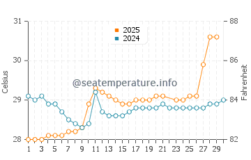 Temperatura da água em Mismaloya em junho