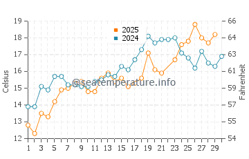 Wassertemperatur Misquamicut im Juni