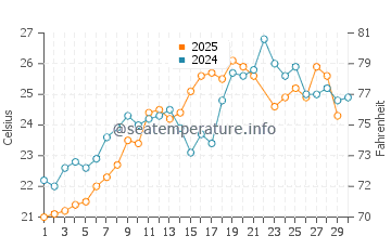 Wassertemperatur Mesolongi im Juni