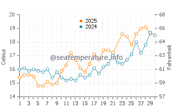 Temperature dell'acqua a Mistley a giugno