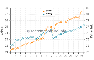 Miyazaki Shi water temp chart in June