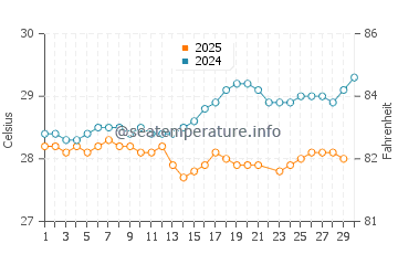 Moa water temp chart in June